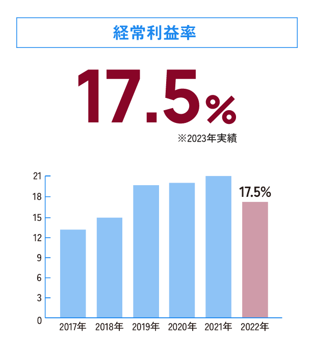 経常利益率 17.5%