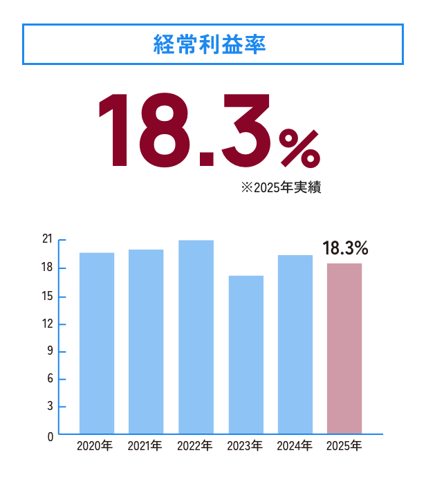 経常利益率 17.5%