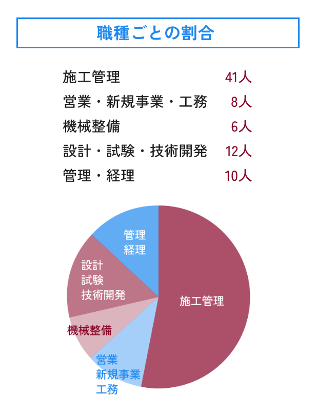 職種ごとの割合