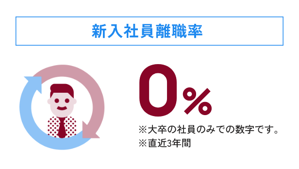 新入社員離職率 0%