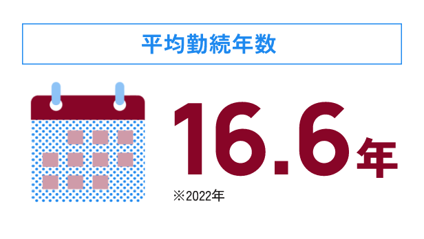 平均勤続年数 16.6年