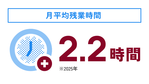 月平均残業時間 1.95時間