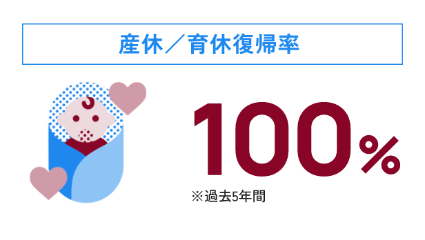 産休／育休復帰率 100%