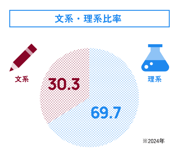 文系・理系比率 文系30.6% 理系69.4%