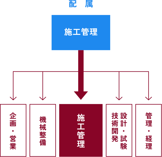 配属 施工管理 企画・営業 機械整備 設計・試験・技術開発 管理・経理